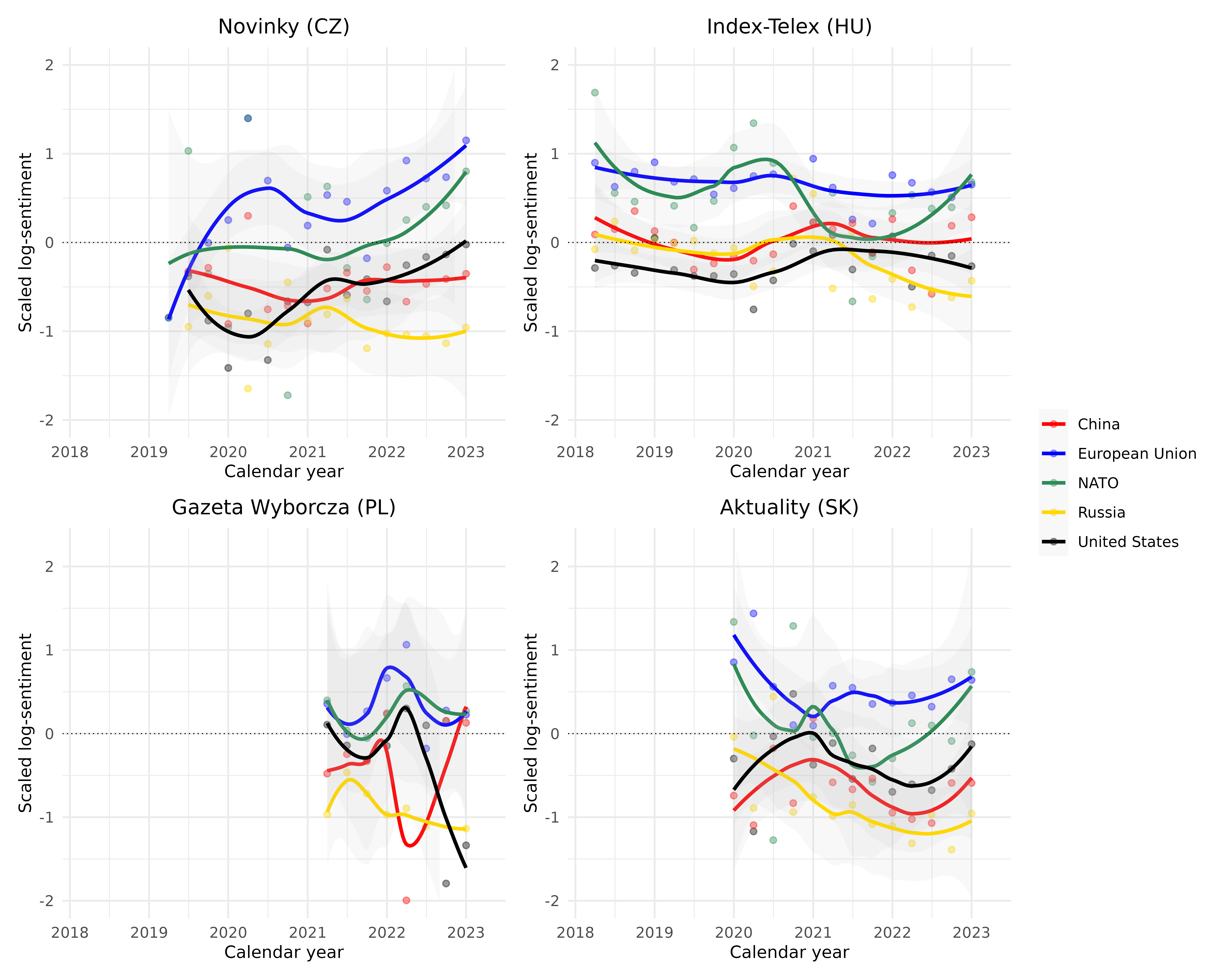 Illiberal News Portals - Foreign Actors Sentiment