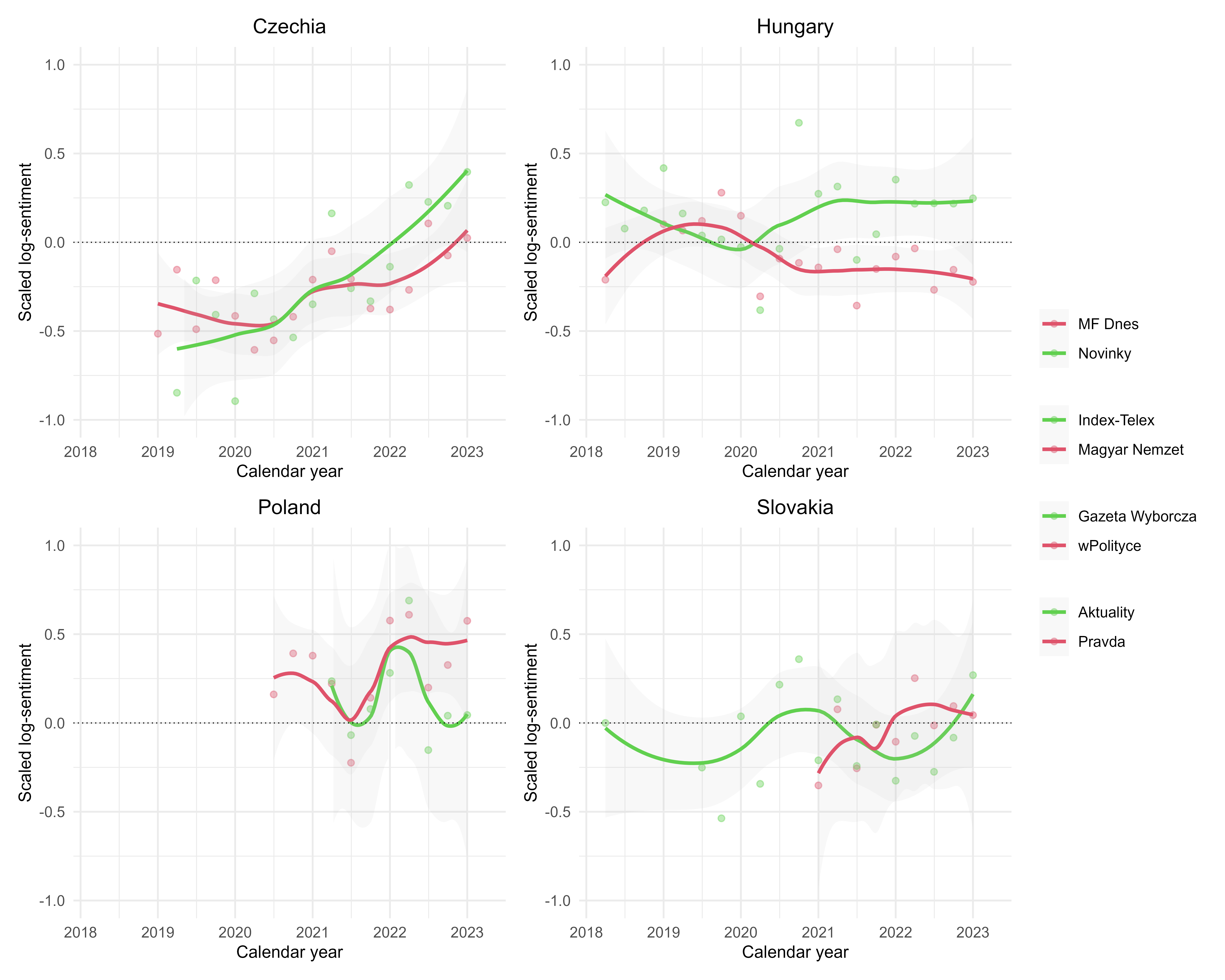 News Portals - Western Powers Sentiment (2018-2023)