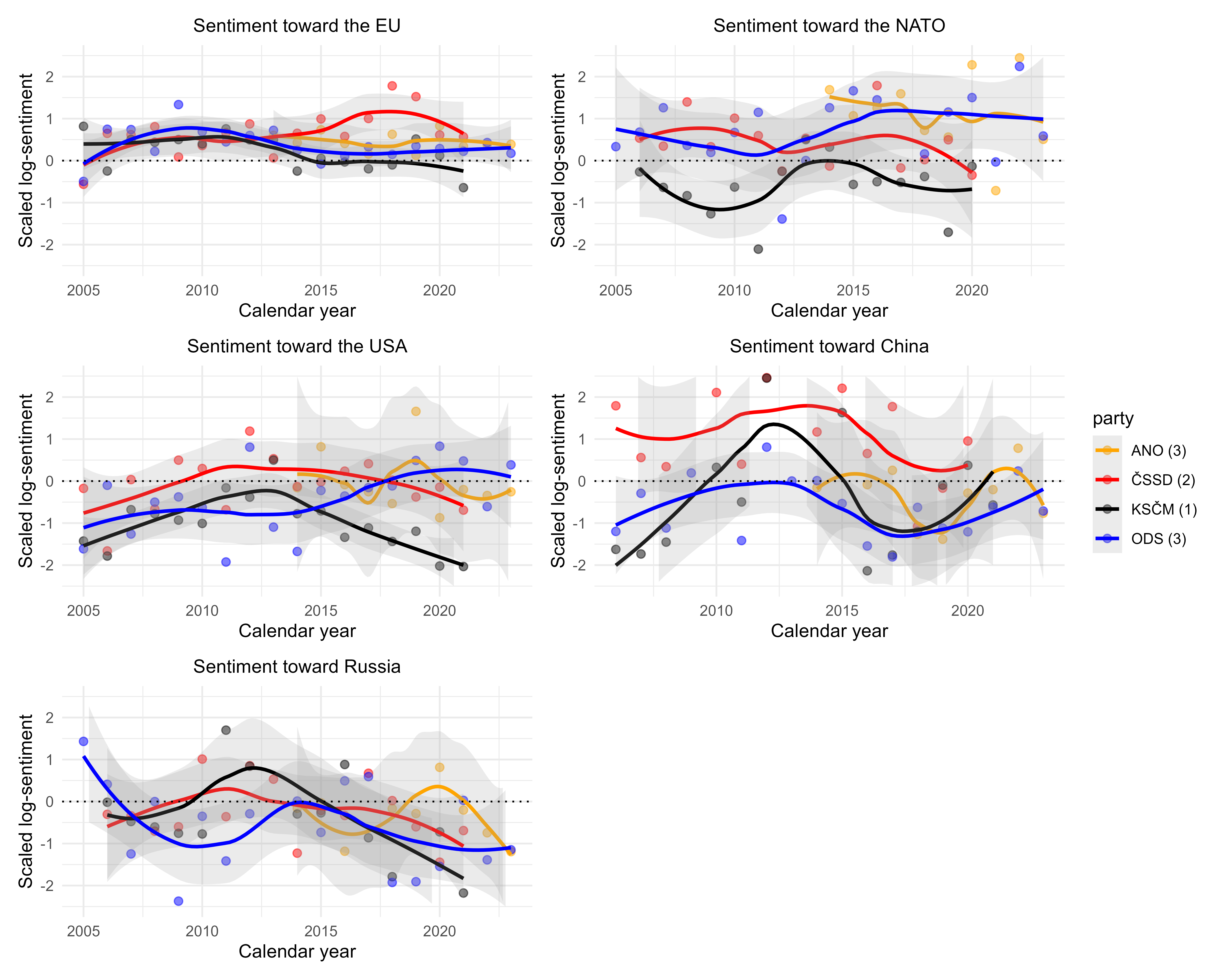 Czech Political Parties - International Sentiment